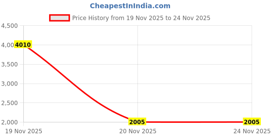 industrybuying.com V-FIT SPB 5400 Wedge V-Belt (Length 5400 mm) v-fit Price History Graph from 19 Nov 2025 to 24 Nov 2025