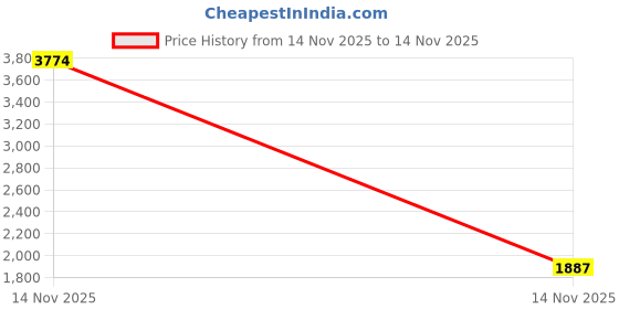industrybuying.com V-FIT SPC 3000 Wedge V-Belt (Length 3000 mm) v-fit Price History Graph from 14 Nov 2025 to 14 Nov 2025
