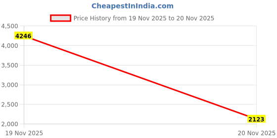 industrybuying.com V-FIT SPC 3600 Wedge V-Belt (Length 3600 mm) v-fit Price History Graph from 19 Nov 2025 to 20 Nov 2025