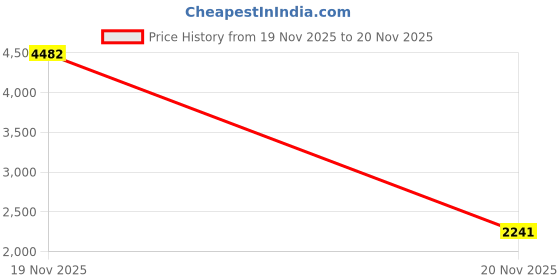 industrybuying.com V-FIT SPC 3850 Wedge V-Belt (Length 3850 mm) v-fit Price History Graph from 19 Nov 2025 to 20 Nov 2025