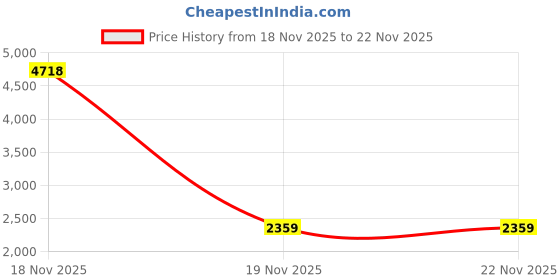 industrybuying.com V-FIT SPC 4070 Wedge V-Belt (Length 4070 mm) v-fit Price History Graph from 18 Nov 2025 to 22 Nov 2025