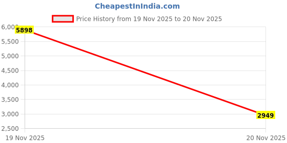 industrybuying.com V-FIT SPC 4950 Wedge V-Belt (Length 4950 mm) v-fit Price History Graph from 19 Nov 2025 to 20 Nov 2025
