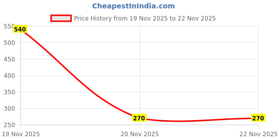 industrybuying.com V-FIT SPZ 1300 Wedge V-Belt (Length 1300 mm) v-fit Price History Graph from 19 Nov 2025 to 21 Nov 2025