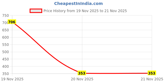 industrybuying.com V-FIT SPZ 1939 Wedge V-Belt (Length 1939 mm) v-fit Price History Graph from 19 Nov 2025 to 20 Nov 2025