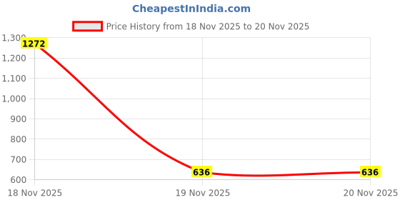 industrybuying.com V-FIT SPZ 3750 Wedge V-Belt (Length 3750 mm) v-fit Price History Graph from 18 Nov 2025 to 20 Nov 2025