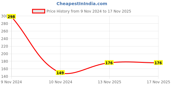 industrybuying.com V-FIT SPZ 762 Wedge V-Belt (Length 762 mm) v-fit Price History Graph from 9 Nov 2024 to 15 Nov 2025