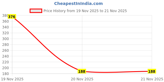 industrybuying.com V-FIT SPZ 837 Wedge V-Belt (Length 837 mm) v-fit Price History Graph from 19 Nov 2025 to 20 Nov 2025