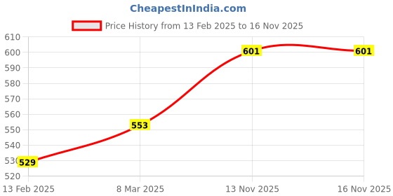 industrybuying.com V-FIT XPA 1850 Raw Edge Wedge Cogged Belt (Length 1850 mm) v-fit Price History Graph from 13 Feb 2025 to 16 Nov 2025