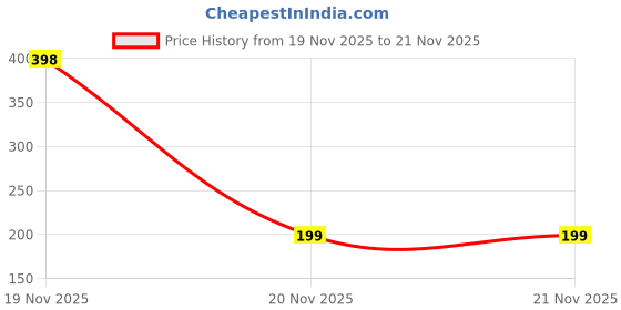 industrybuying.com V-FIT XPZ 800 Raw Edge Wedge Cogged Belt (Length 800 mm) v-fit Price History Graph from 19 Nov 2025 to 20 Nov 2025