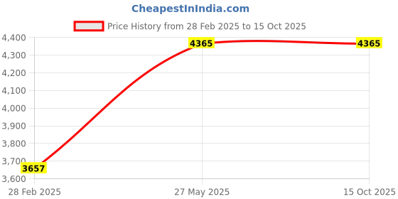 industrybuying.com V-Guard 0.25 HP Single Phase Self Priming Domestic Monobloc Pump, VSPA-Q60 v-guard Price History Graph from 28 Feb 2025 to 14 Oct 2025