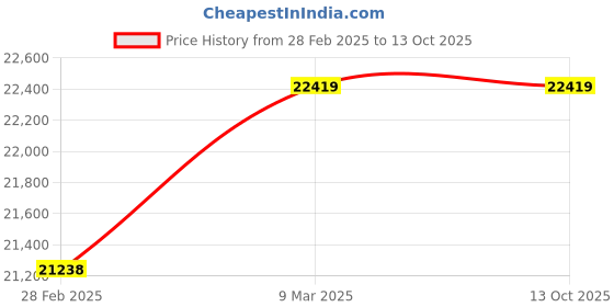 industrybuying.com V-Guard 1 HP Single Phase Jet Monobloc Pump, VJP2-F100 v-guard Price History Graph from 28 Feb 2025 to 13 Oct 2025