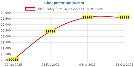 industrybuying.com V-Guard 1 HP Single Phase Jet Monobloc Pump, VJT-F200 v-guard Price History Graph from 16 Jan 2025 to 17 Oct 2025