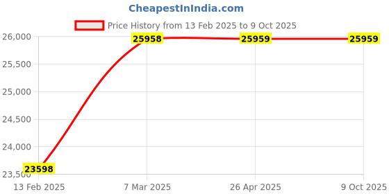 industrybuying.com V-Guard 1 HP Single Phase Sewage Submersible Pump - VSWS-F50 CT v-guard Price History Graph from 13 Feb 2025 to 8 Oct 2025