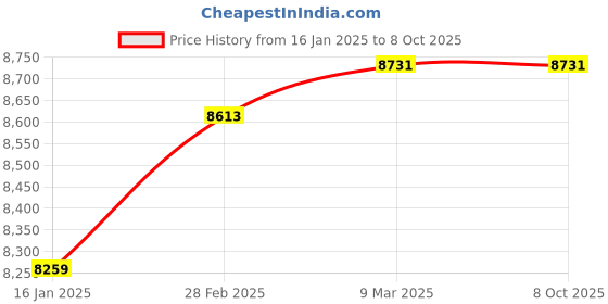 industrybuying.com V-Guard 1 HP Single Phase Shallow Well Centrifugal Jet Pump, VCSW-F120 v-guard Price History Graph from 16 Jan 2025 to 8 Oct 2025