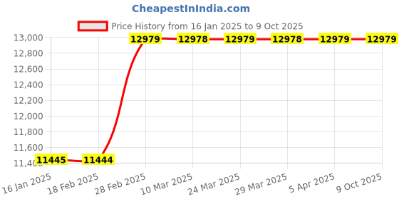 industrybuying.com V-Guard 1 HP Single Phase Shallow Well Centrifugal Jet Pump, VCSW-F120 PRO v-guard Price History Graph from 16 Jan 2025 to 9 Oct 2025
