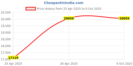 industrybuying.com V-Guard 2 HP Single Phase Horizontal Openwell Submersible Pump VOSS2-TW100 v-guard Price History Graph from 25 Apr 2025 to 6 Oct 2025