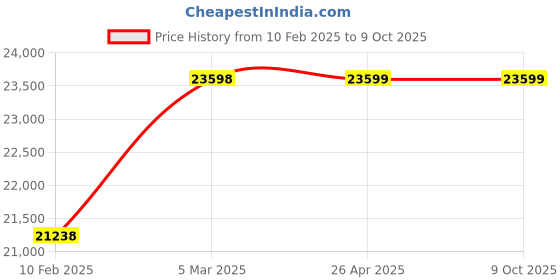 industrybuying.com V-Guard 2.0 HP V4 Series Single Phase Cooled Borewell Submersible Pumpset without Capacitor Box NOVA-OT0216 v-guard Price History Graph from 10 Feb 2025 to 8 Oct 2025