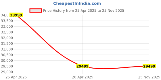 industrybuying.com V-Guard 3 HP Single Phase Centrifugal Monoblock Pump v-guard Price History Graph from 25 Apr 2025 to 24 Nov 2025