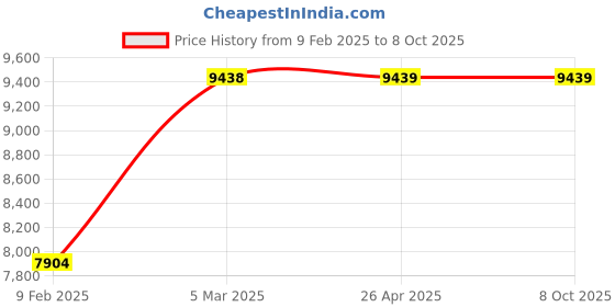 industrybuying.com V-Guard NOVA-OSSH60 0.5 HP Single Phase Openwell Submersible Pump v-guard Price History Graph from 9 Feb 2025 to 7 Oct 2025