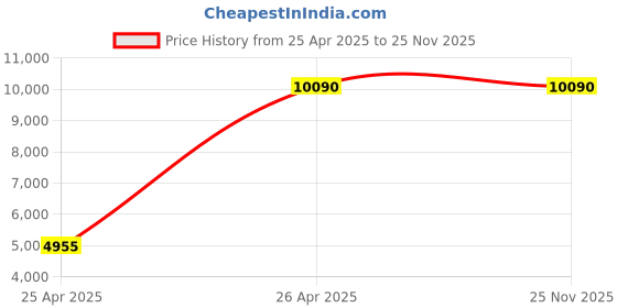 industrybuying.com V-Guard Romanza Art VX 1 Star Energy Saving 3 Blade Silver White 1200 mm Ceiling Fan (Pack Of 2) v-guard Price History Graph from 25 Apr 2025 to 24 Nov 2025