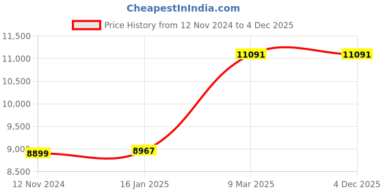 industrybuying.com V-Guard VB1-H1S Single Phase 0.5 HP Booster Pressure Pump v-guard Price History Graph from 12 Nov 2024 to 4 Dec 2025