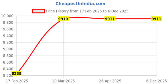 industrybuying.com V-Guard VSPAW-F100 1 HP Domestic Water Pump v-guard Price History Graph from 17 Feb 2025 to 5 Dec 2025