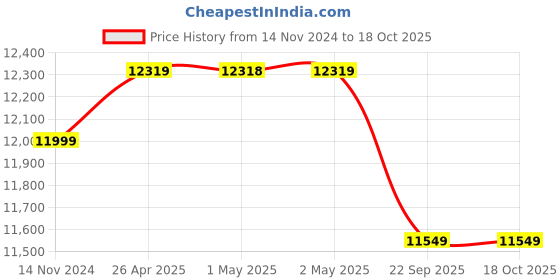 industrybuying.com v-power VINSPIRE 2 Stroke 68 cc Earth Auger Machine, VAPL-EA-6801 v-power Price History Graph from 14 Nov 2024 to 18 Oct 2025