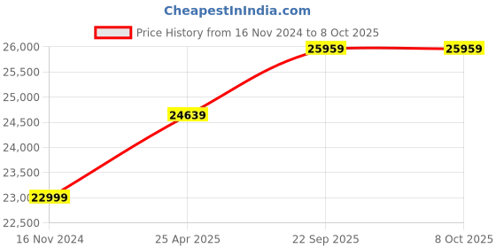 industrybuying.com v-power VINSPIRE 20 L Capacity Manual Milking Machine Trolley v-power Price History Graph from 16 Nov 2024 to 7 Oct 2025