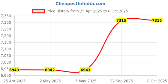 industrybuying.com v-power VINSPIRE 20 L Capacity Manual Milking Machine without Trolley, VAPL-MM-MANUAL v-power Price History Graph from 25 Apr 2025 to 7 Oct 2025