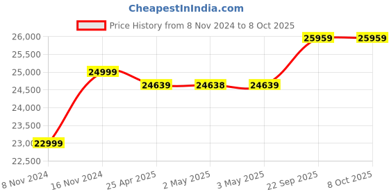 industrybuying.com v-power VINSPIRE 25 L Capacity 650 LPM Semi Automatic Milking Machine without Trolley, VAPL-MM-650LPM v-power Price History Graph from 8 Nov 2024 to 8 Oct 2025