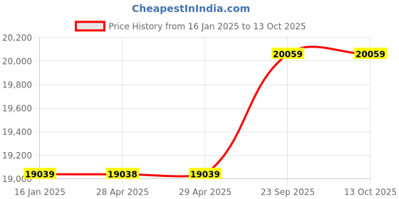 industrybuying.com v-power VINSPIRE 3 HP 2 Stroke 63 cc Petrol Power Weeder, VAPL-PW-63 v-power Price History Graph from 16 Jan 2025 to 13 Oct 2025