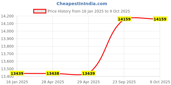 industrybuying.com v-power Vinspire 3 HP 3 Blade Chaff Cutter Machine without Motor, VAPL-CF-300 v-power Price History Graph from 16 Jan 2025 to 9 Oct 2025