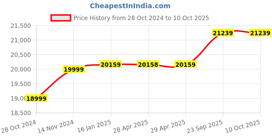 industrybuying.com v-power VINSPIRE 3 HP 4 Stroke 78 cc Petrol Power Weeder, VAPL-PW-78 v-power Price History Graph from 28 Oct 2024 to 10 Oct 2025