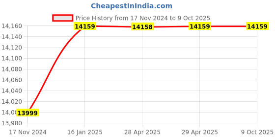 industrybuying.com v-power VINSPIRE 3 HP Rice Mill Machine without Motor, VAPL-RM-3HP v-power Price History Graph from 17 Nov 2024 to 9 Oct 2025