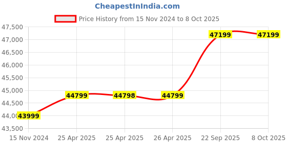 industrybuying.com v-power VINSPIRE 3 HP Single Phase Feed Pallet Machine, VAPL-PM-3HP v-power Price History Graph from 15 Nov 2024 to 8 Oct 2025