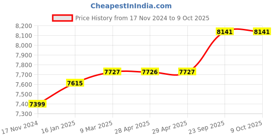industrybuying.com v-power VINSPIRE 3 L Capacity Manual Mini Fogging Machine, VAPL-FM-M v-power Price History Graph from 17 Nov 2024 to 8 Oct 2025