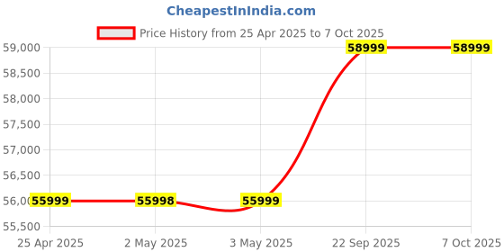 industrybuying.com v-power VINSPIRE 5 HP Single Phase Feed Pallet Machine, VAPL-PM-5HP v-power Price History Graph from 25 Apr 2025 to 7 Oct 2025