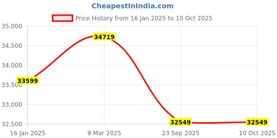 industrybuying.com v-power VINSPIRE 7 HP 4 Stroke Petrol Power Weeder, VAPL-PW-7P v-power Price History Graph from 16 Jan 2025 to 10 Oct 2025