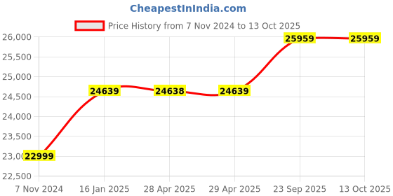 industrybuying.com v-power VINSPIRE 8 L Capacity 80-120 LPM Thermal Fogging Machine, VAPL-TFM-120P v-power Price History Graph from 7 Nov 2024 to 12 Oct 2025