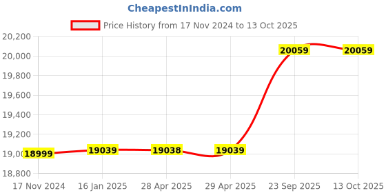 industrybuying.com v-power VINSPIRE 8 L Capacity 90-120 LPM Thermal Fogging Machine, VAPL-TFM-180P v-power Price History Graph from 17 Nov 2024 to 13 Oct 2025