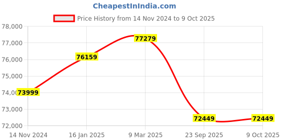 industrybuying.com v-power VINSPIRE 9 HP 4 Stroke Diesel Power Weeder, VAPL-PW-9D v-power Price History Graph from 14 Nov 2024 to 8 Oct 2025