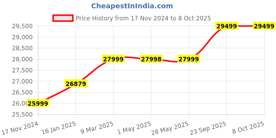 industrybuying.com v-power Vinspire Horizontal A1+ 2 HP 3 Blade Chaff Cutter Machine with Motor, VAPL-CF- A1+ v-power Price History Graph from 17 Nov 2024 to 8 Oct 2025