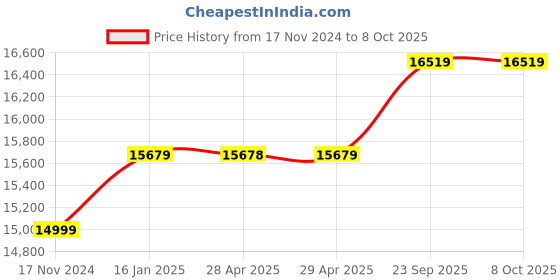 industrybuying.com v-power Vinspire Horizontal A1+ 2 HP 3 Blade Chaff Cutter Machine without Motor, VAPL-CF- A1+ v-power Price History Graph from 17 Nov 2024 to 8 Oct 2025