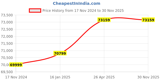 industrybuying.com V-Tech 1500 W Single Phase Electric Airless Paint Sprayer, V-Tech 595 v-tech Price History Graph from 17 Nov 2024 to 29 Nov 2025