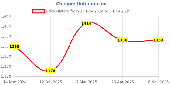 industrybuying.com V-Tech 217 Alloy Steel & ABS Airless Sprayer Tips Yellow v-tech Price History Graph from 14 Nov 2024 to 4 Nov 2025