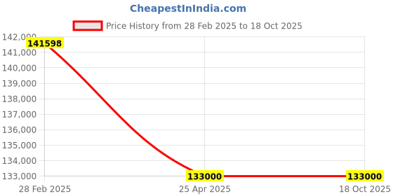 industrybuying.com V-Tech 2600 W Single Phase Brushless Motor Electric Airless Paint Sprayer, X32H v-tech Price History Graph from 28 Feb 2025 to 18 Oct 2025