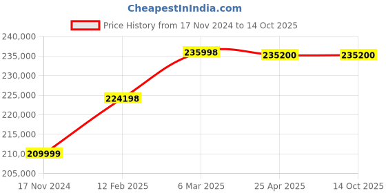 industrybuying.com V-Tech 3750 W Single Phase Induction Motor Electric Airless Paint Sprayer, X9800E v-tech Price History Graph from 17 Nov 2024 to 13 Oct 2025