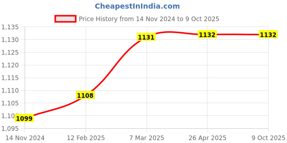 industrybuying.com V-Tech Alloy Steel & ABS Blue Tip Guard Butterfly for Airless Gun v-tech Price History Graph from 14 Nov 2024 to 8 Oct 2025