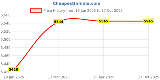 industrybuying.com V V 2-1/2 Inch, 65 mm Cast Iron Pulp Valve V V-1021 v v Price History Graph from 19 Jan 2025 to 16 Oct 2025