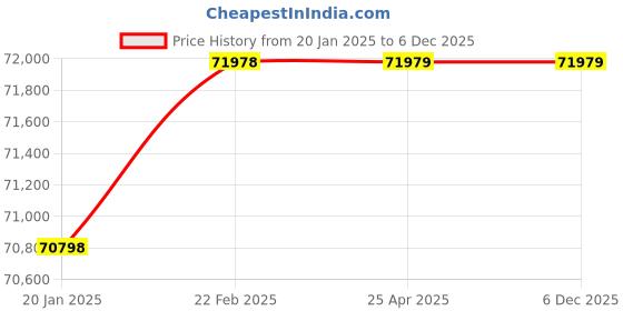 industrybuying.com V V 35.56 cm (14 Inch) Cast Iron Pulp Valve V V-1021 v v Price History Graph from 20 Jan 2025 to 5 Dec 2025
